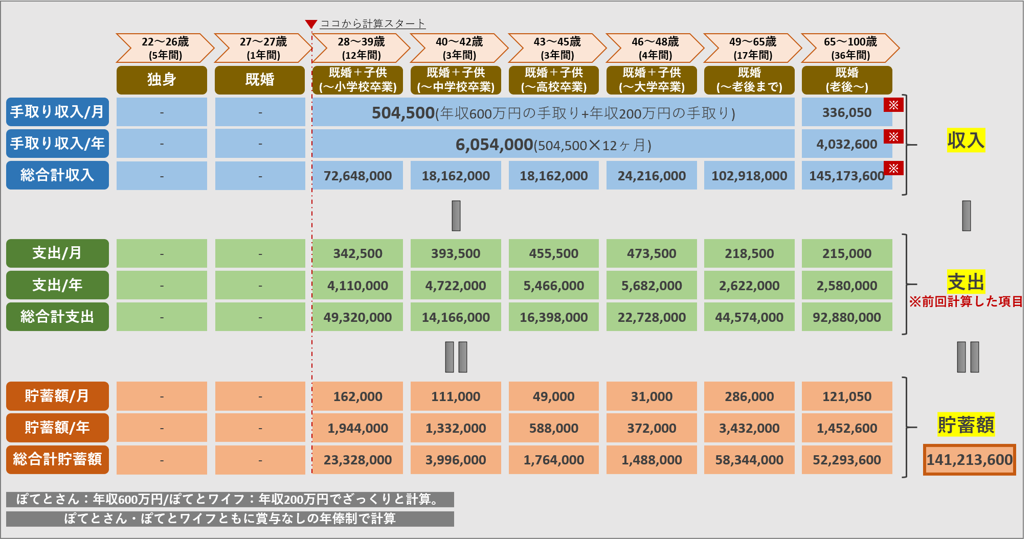 【収入-支出=貯蓄額】の家計簿