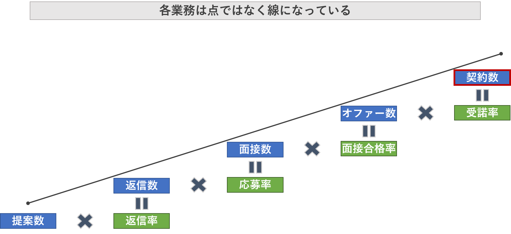 点の業務は一つもなく線でつながっていることを説明する図