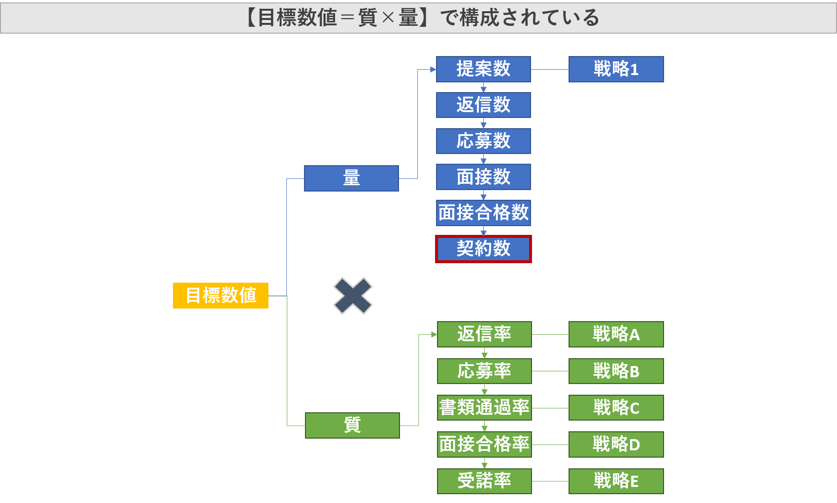 目標達成までの道筋を分解して説明している図です。