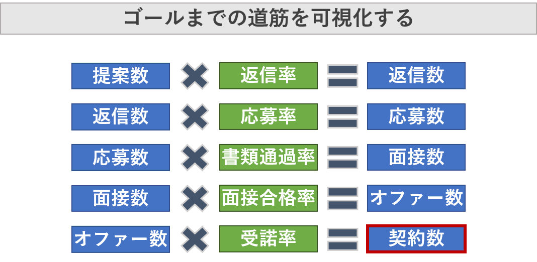 目標達成するためのアクションプランとその質を掛け算した図